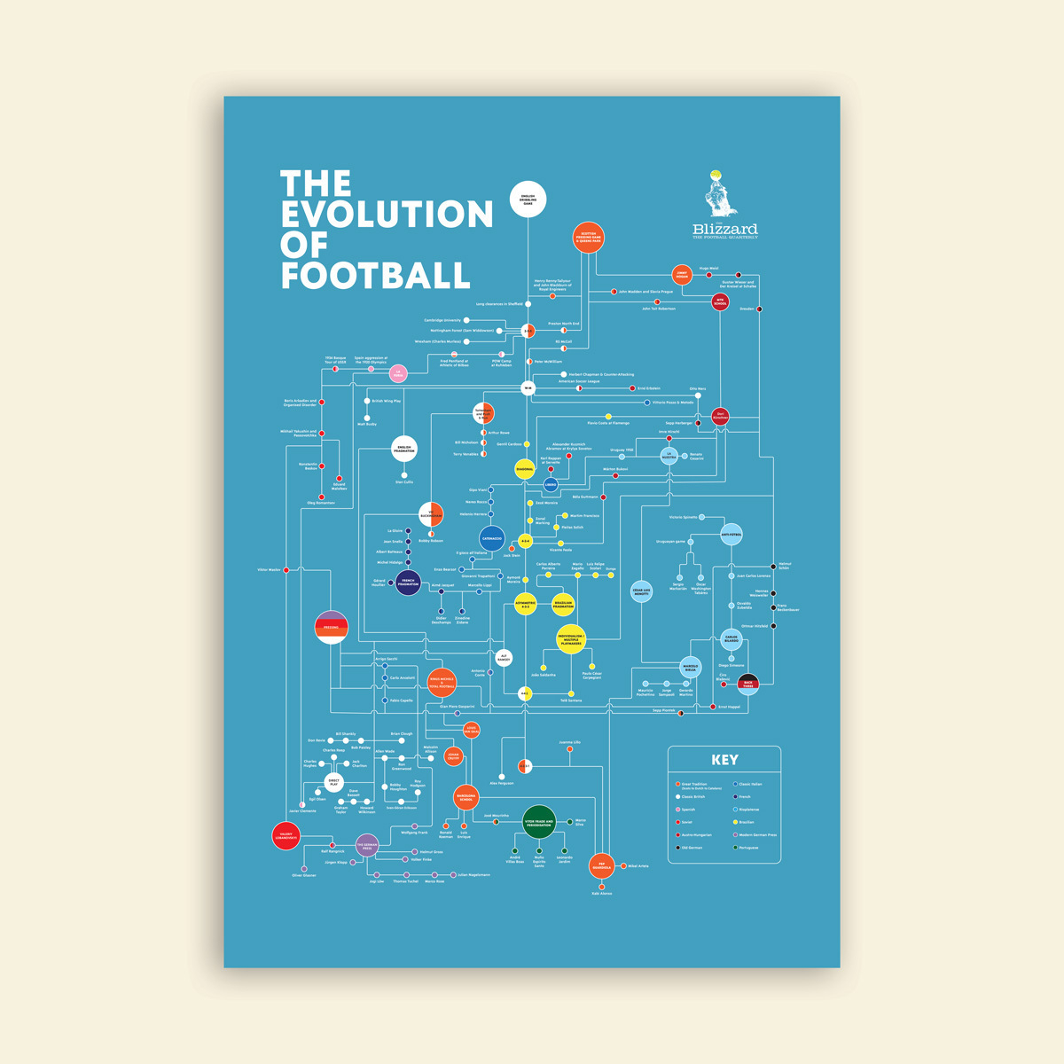 The Evolution of Football – Poster